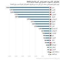 تعرف على الدول العربية الأكثر طلباُ للهجرة إلى أمريكا خلال العام 2023 وموقع اليمن بينها ؟